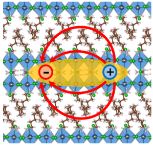 Excitons in hybrid quantum wells (QWs)